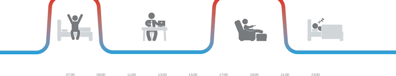 Vloerverwarming per Kamer Regelen