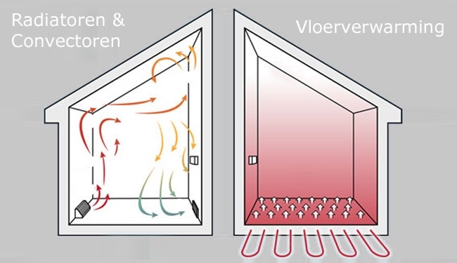 Zit u er deze winter warmpjes bij met vloerverwarming?