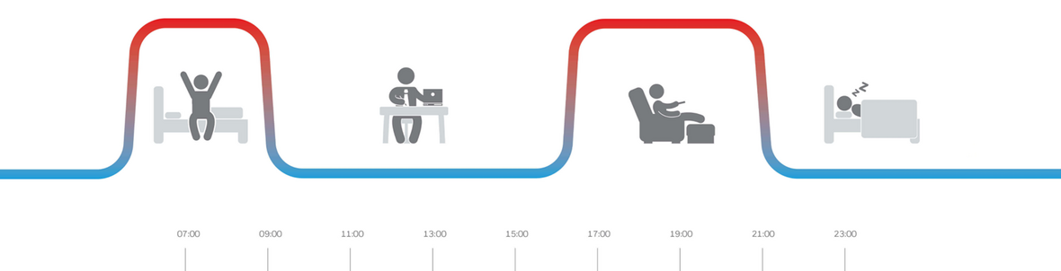 Vloerverwarming per Kamer Regelen