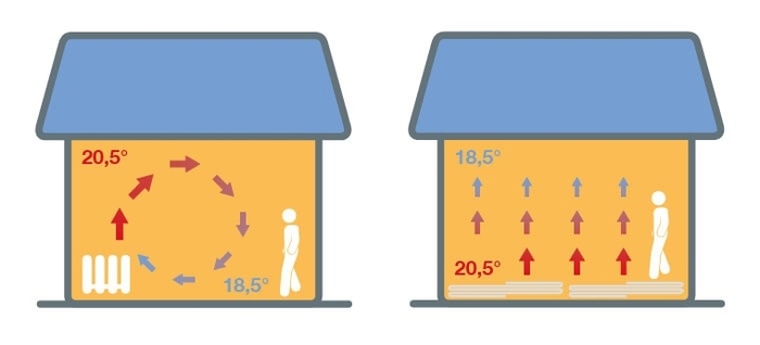 Vloerverwarming vs Radiatoren