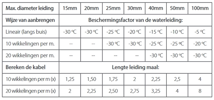 Berekening benodigde kabellengte vorstvrijlint