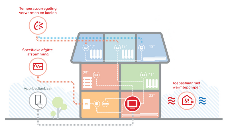 Honeywell evohome-systeem